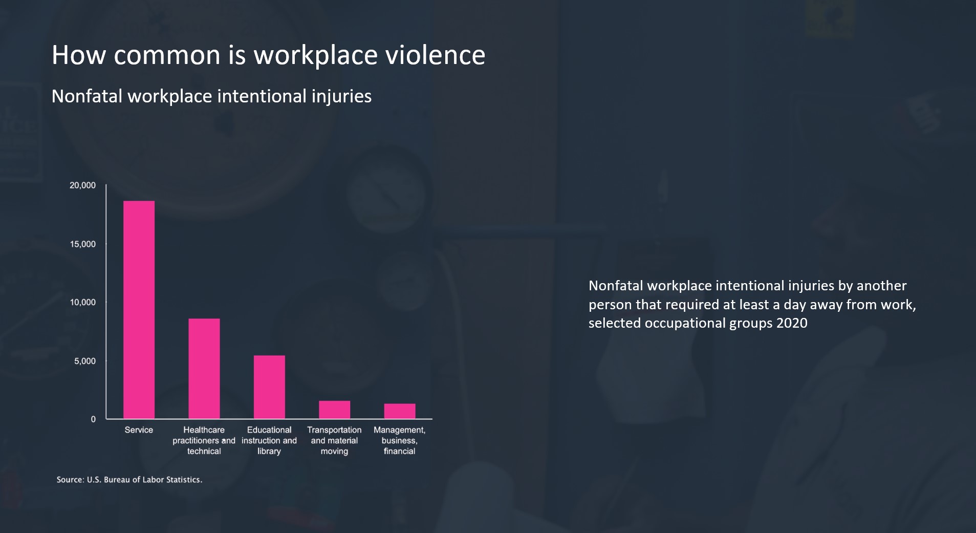 Image entitled in white: how common is workplace violence? with subheader: nonfatal workplace intentional injuries. Pink bar graph shows the industries in order of most to least injuries, with service having around 17,000; healthcare around 8,000; education and library around 6,000; transportation and material moving around 1,000; and management, business and financial around 1,000. The data is from 2020